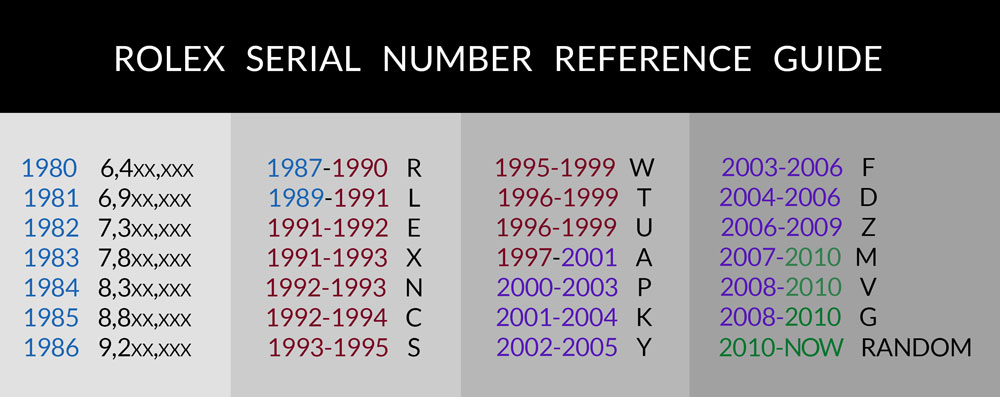 Rolex Submariner Series Chart